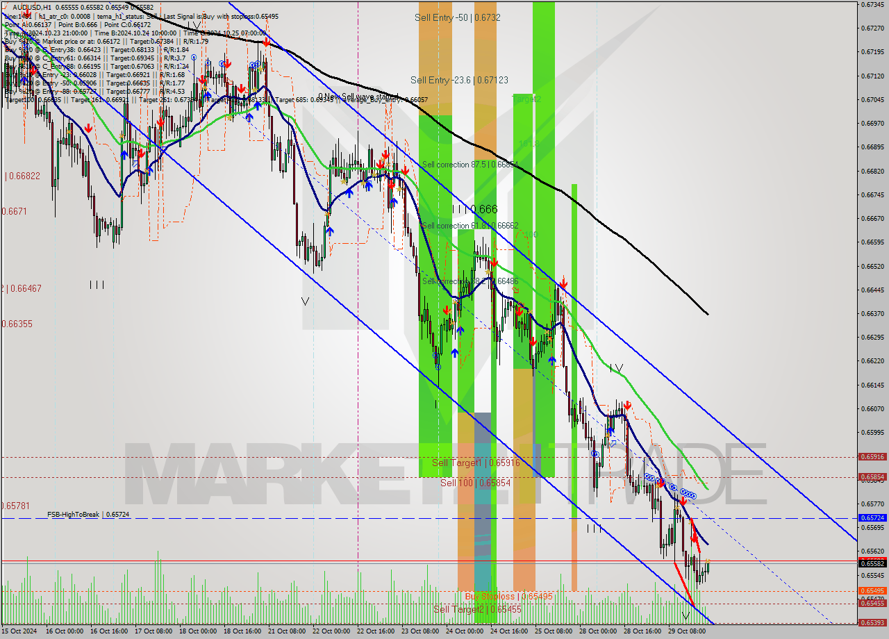 AUDUSD MultiTimeframe analysis at date 2024.10.29 22:43