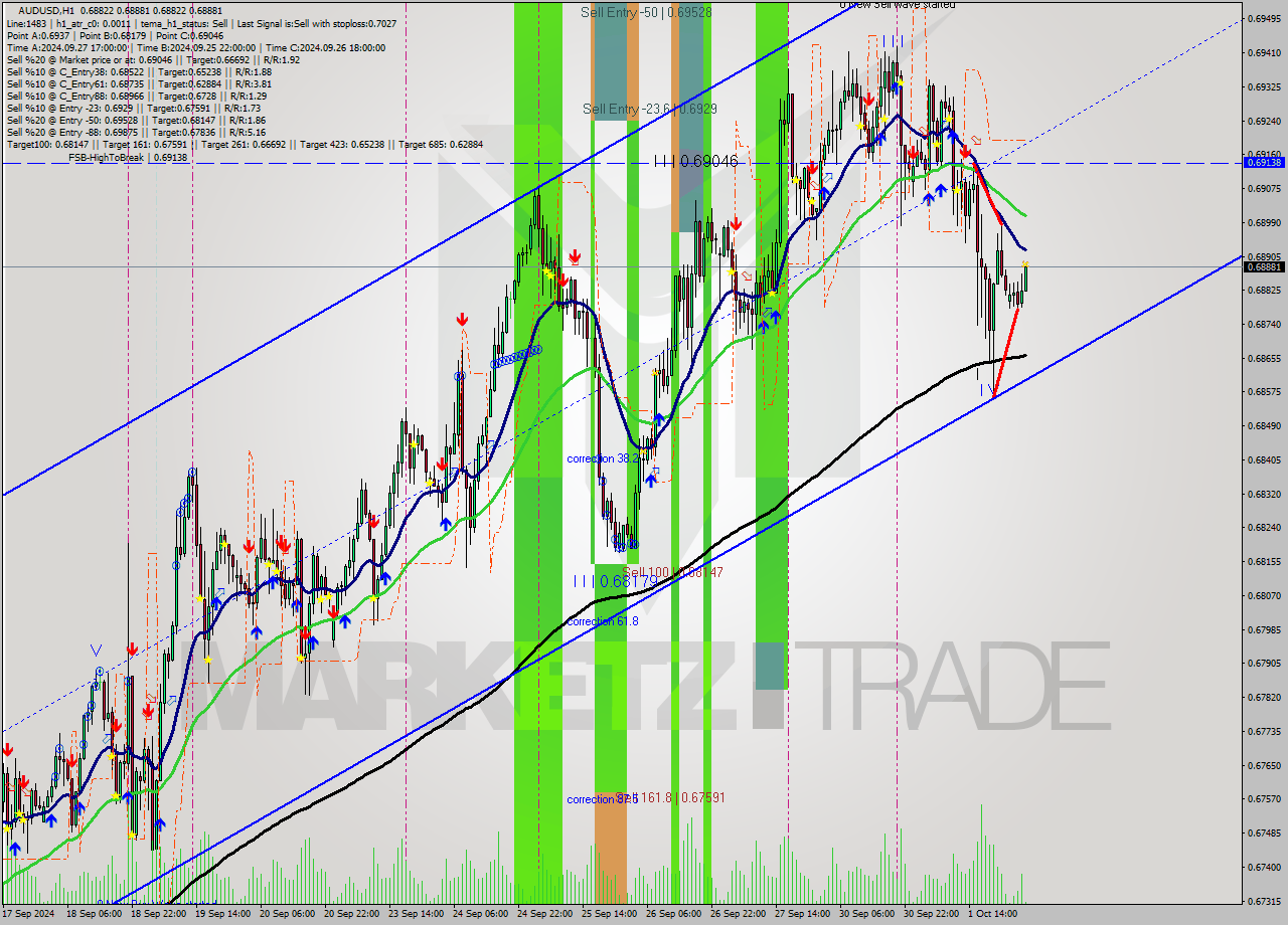 AUDUSD MultiTimeframe analysis at date 2024.10.02 04:05
