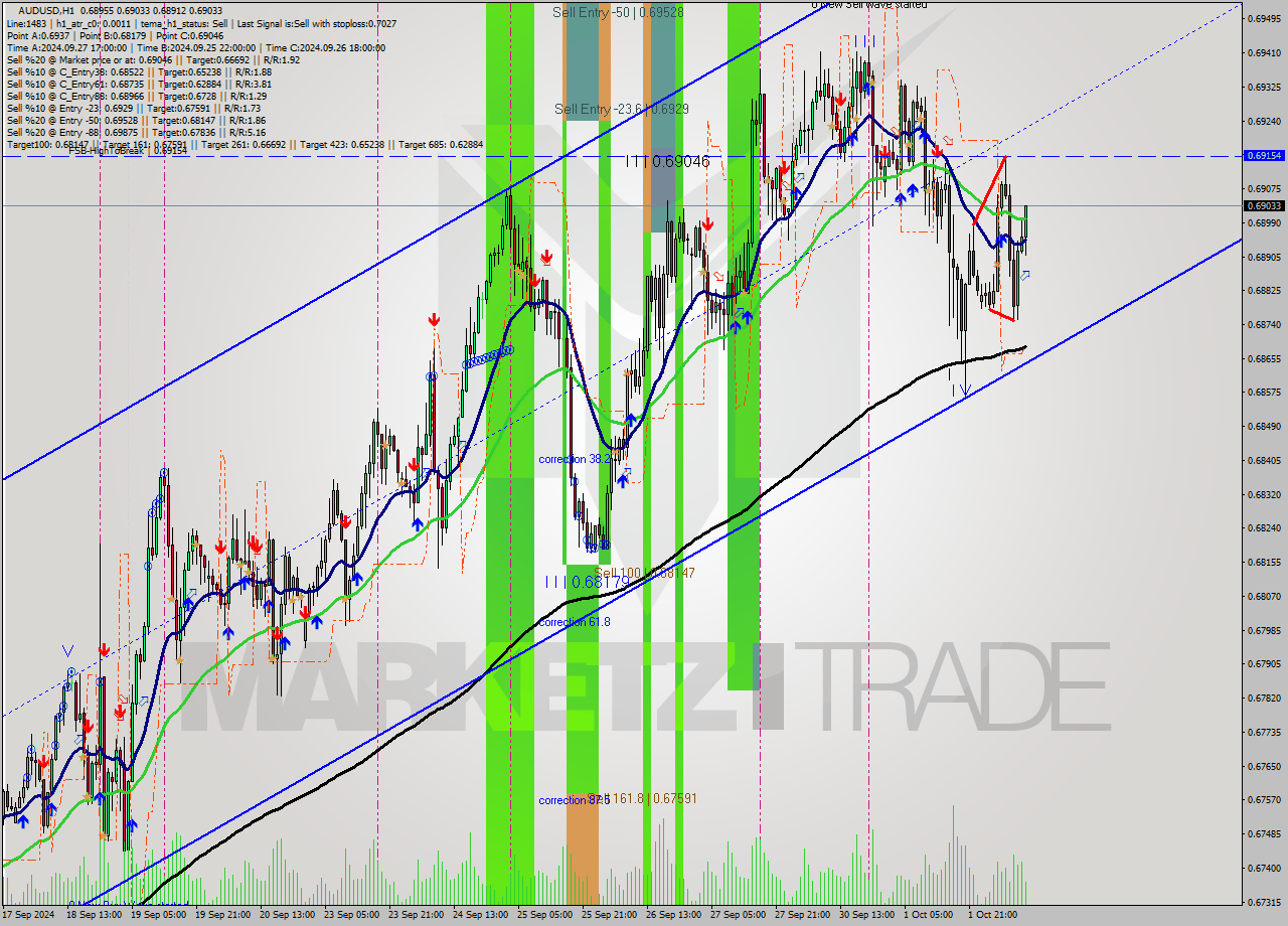 AUDUSD MultiTimeframe analysis at date 2024.10.02 11:38