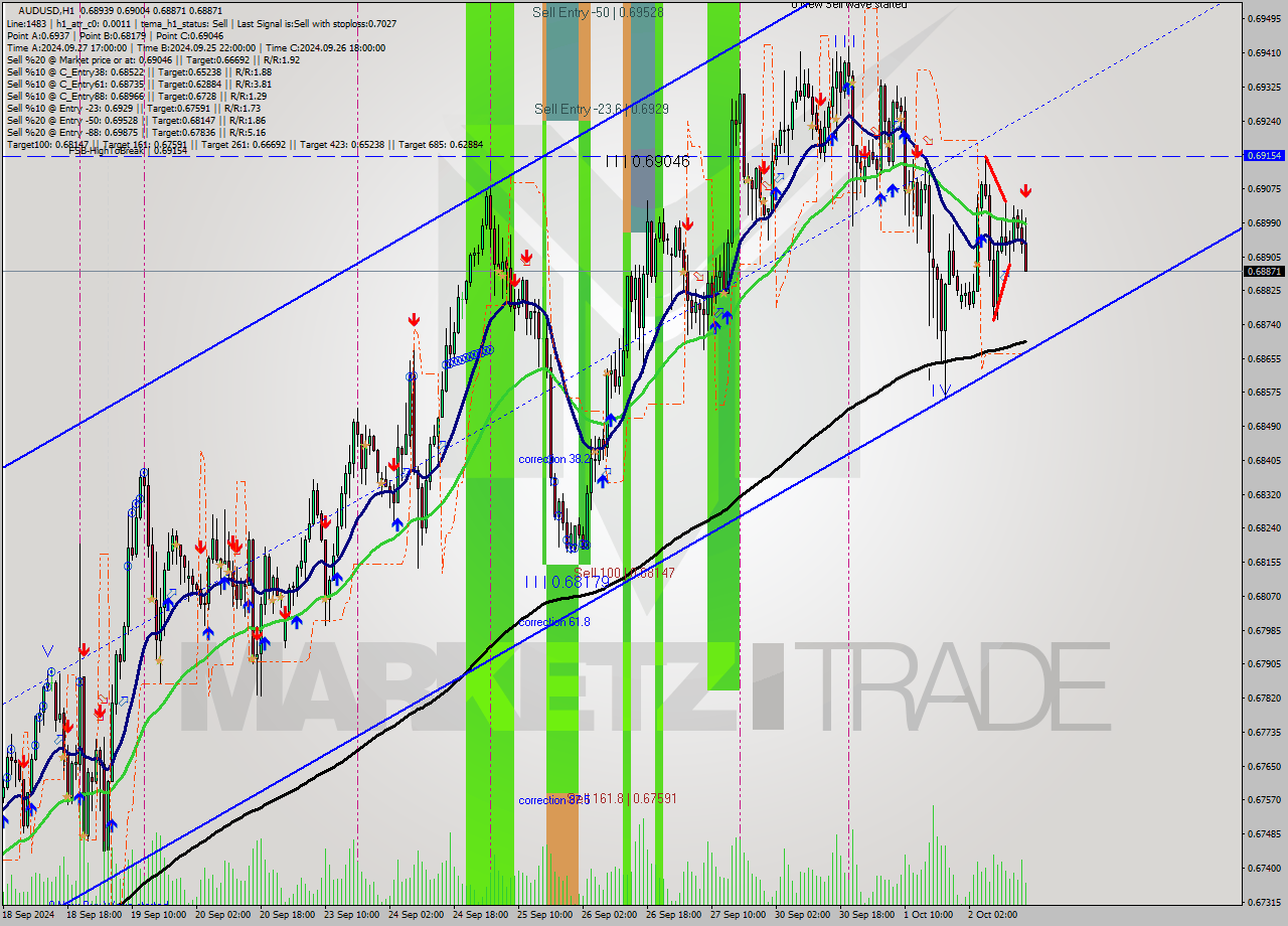 AUDUSD MultiTimeframe analysis at date 2024.10.02 16:33
