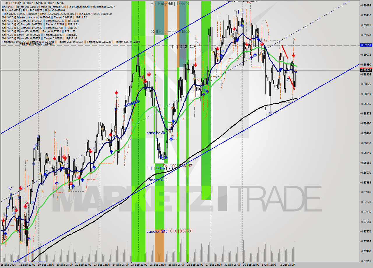 AUDUSD MultiTimeframe analysis at date 2024.10.02 19:00