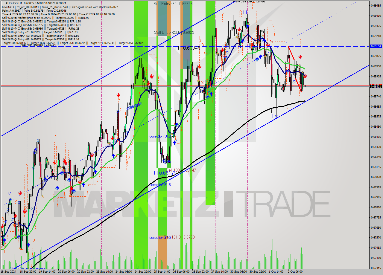 AUDUSD MultiTimeframe analysis at date 2024.10.02 20:00