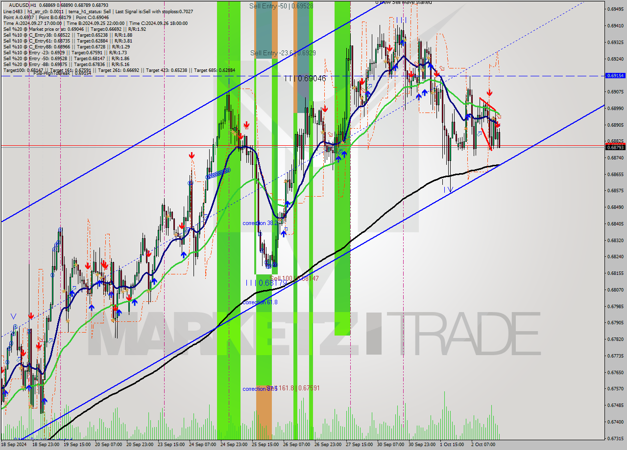 AUDUSD MultiTimeframe analysis at date 2024.10.02 21:28