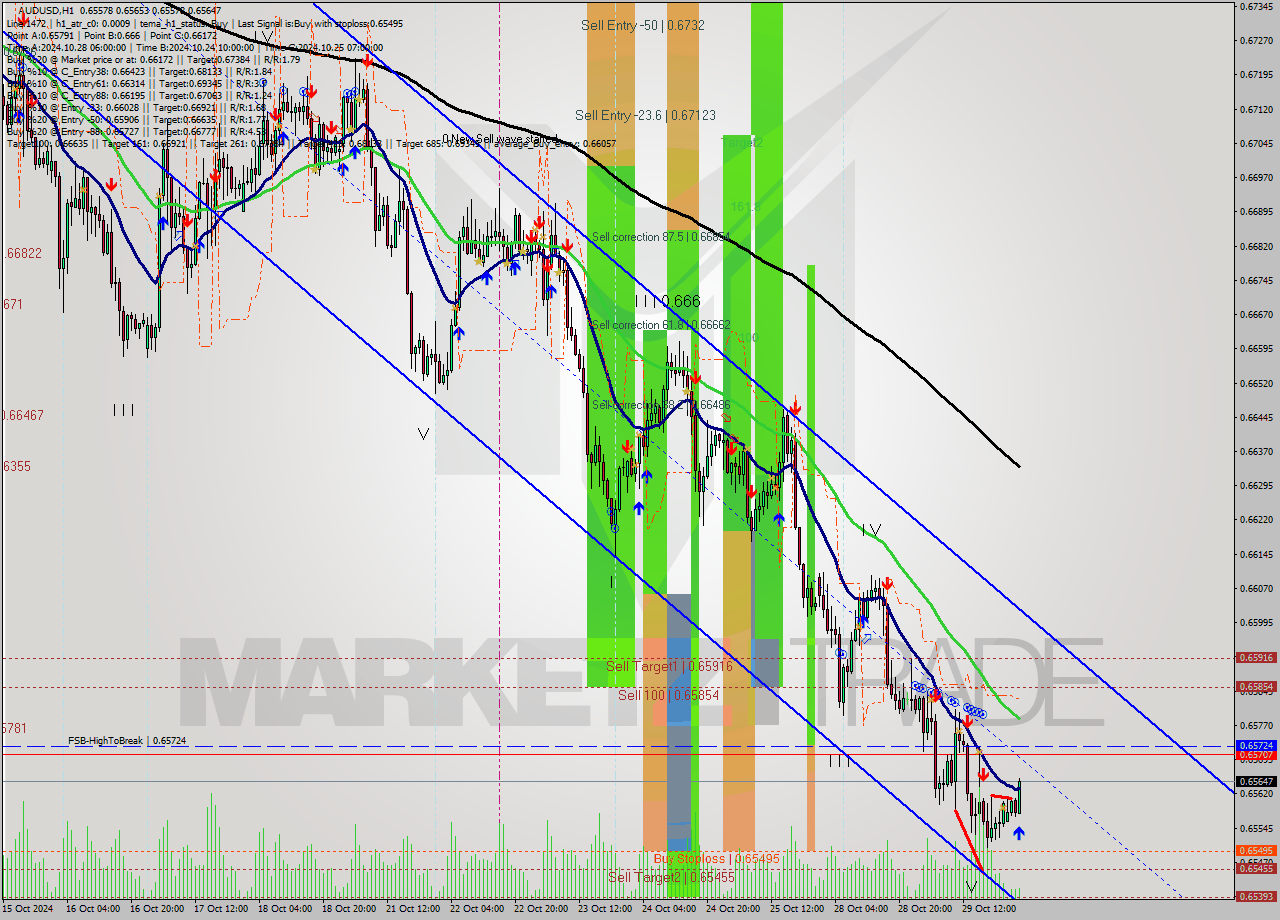 AUDUSD MultiTimeframe analysis at date 2024.10.30 02:30