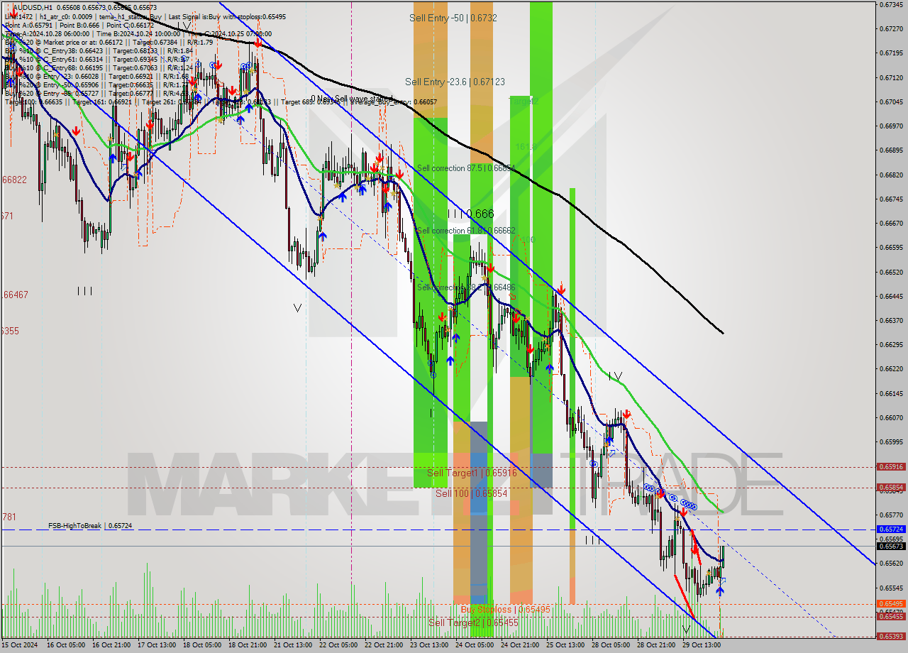 AUDUSD MultiTimeframe analysis at date 2024.10.30 03:15