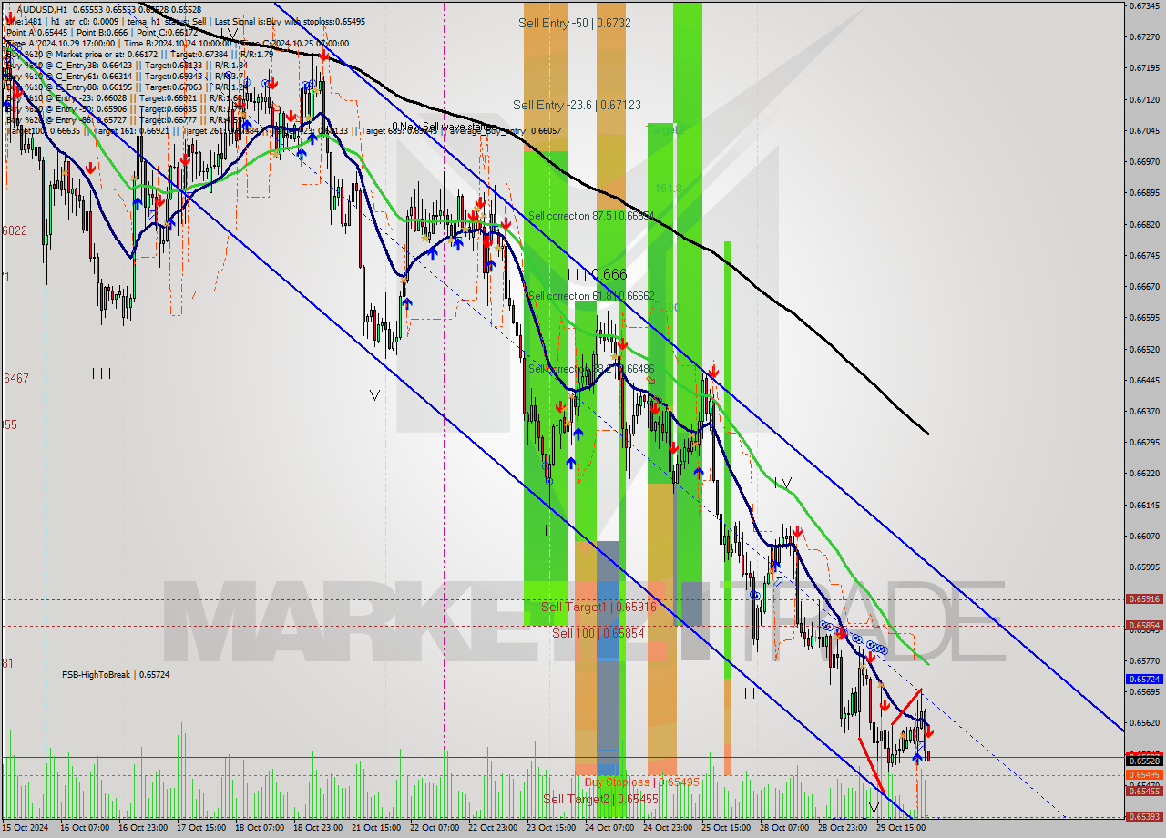 AUDUSD MultiTimeframe analysis at date 2024.10.30 05:01