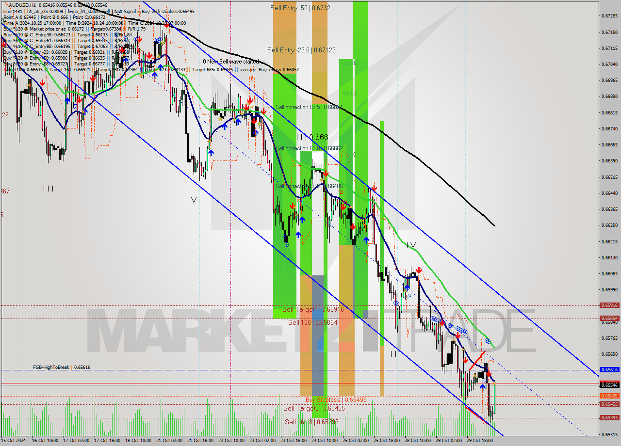 AUDUSD MultiTimeframe analysis at date 2024.10.30 08:44