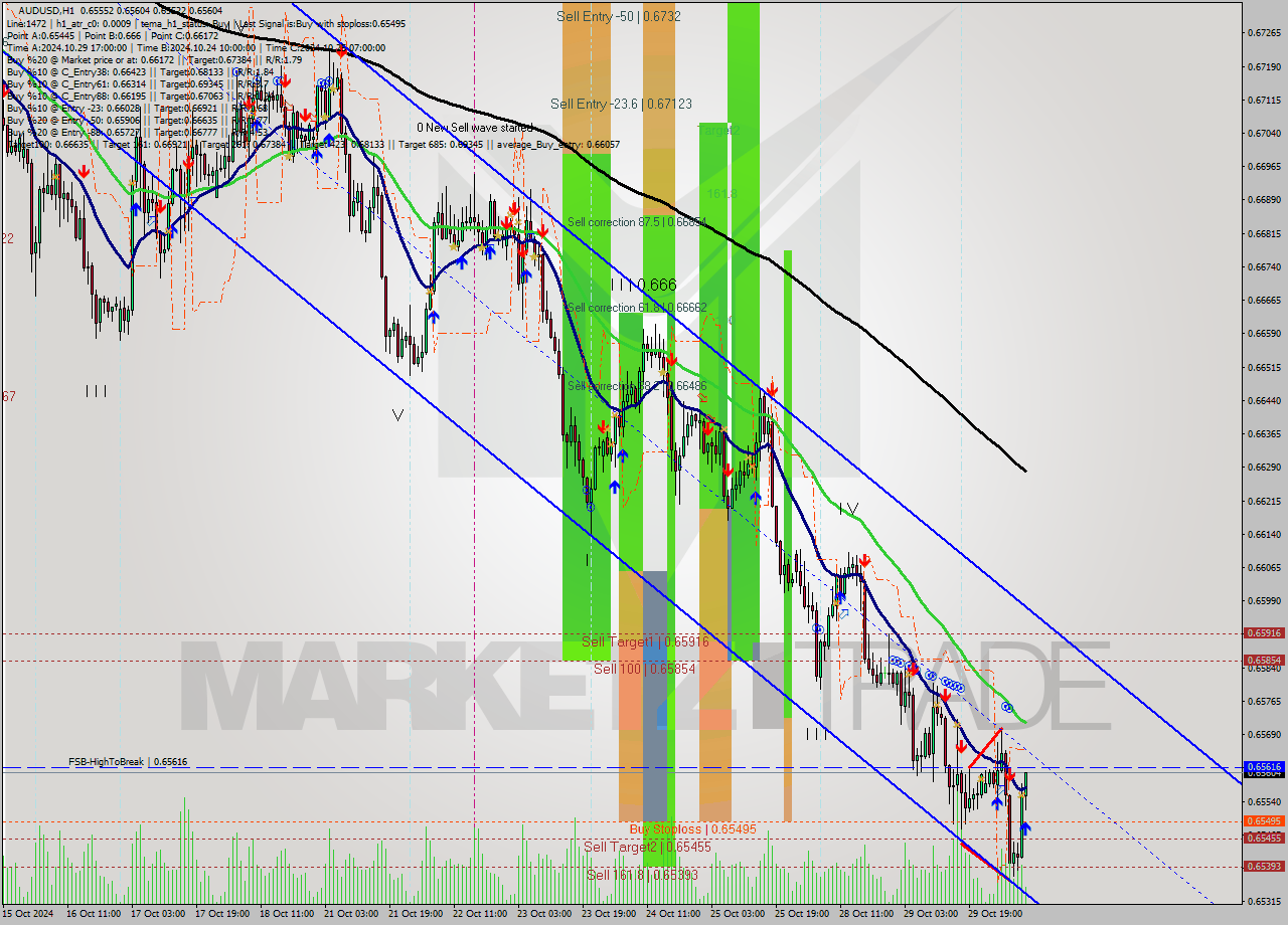 AUDUSD MultiTimeframe analysis at date 2024.10.30 09:34