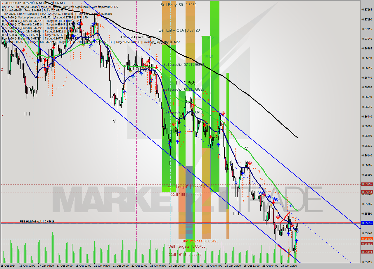 AUDUSD MultiTimeframe analysis at date 2024.10.30 10:00