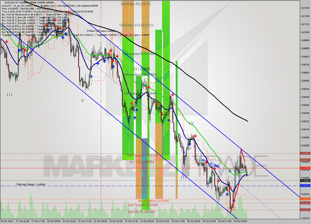 AUDUSD MultiTimeframe analysis at date 2024.10.30 23:00