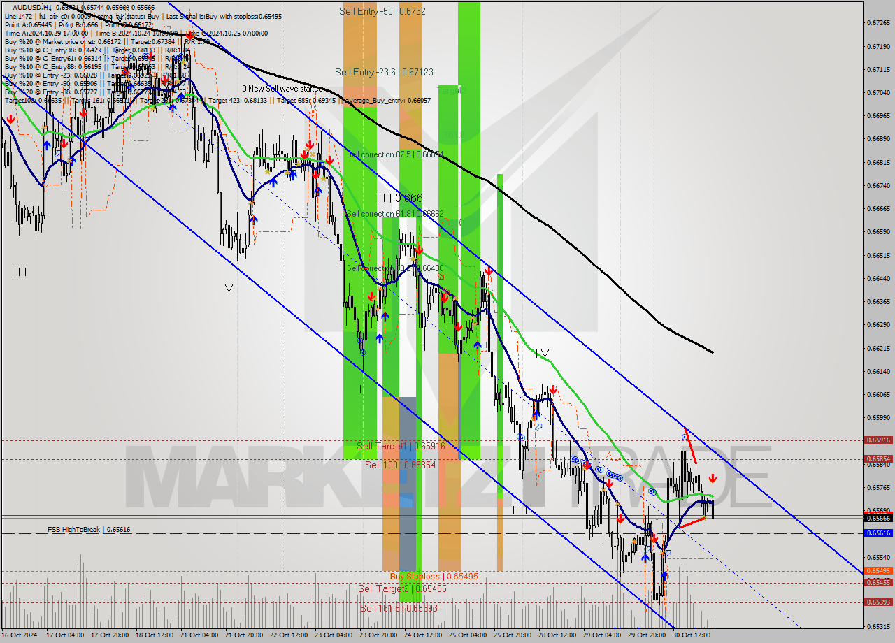 AUDUSD MultiTimeframe analysis at date 2024.10.31 02:29