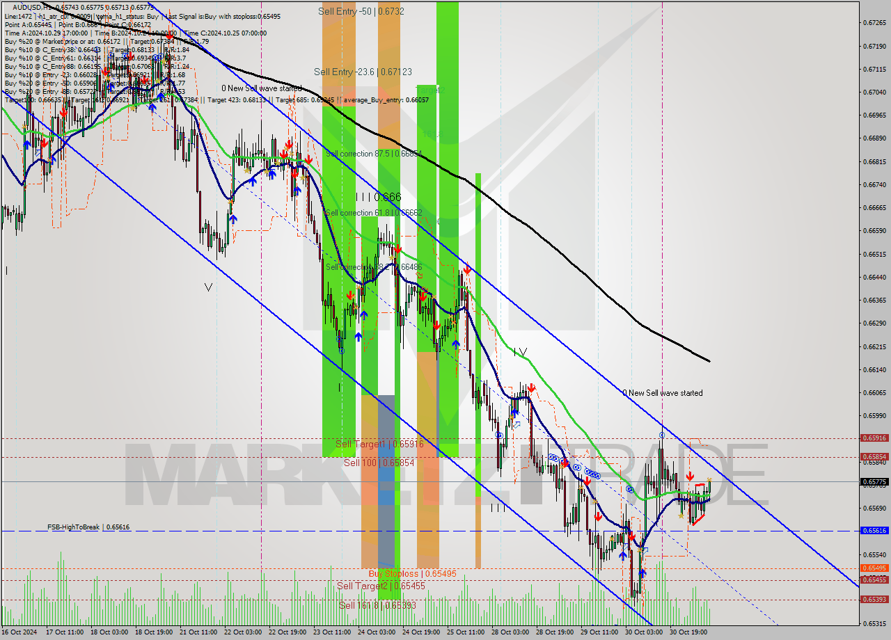 AUDUSD MultiTimeframe analysis at date 2024.10.31 09:36