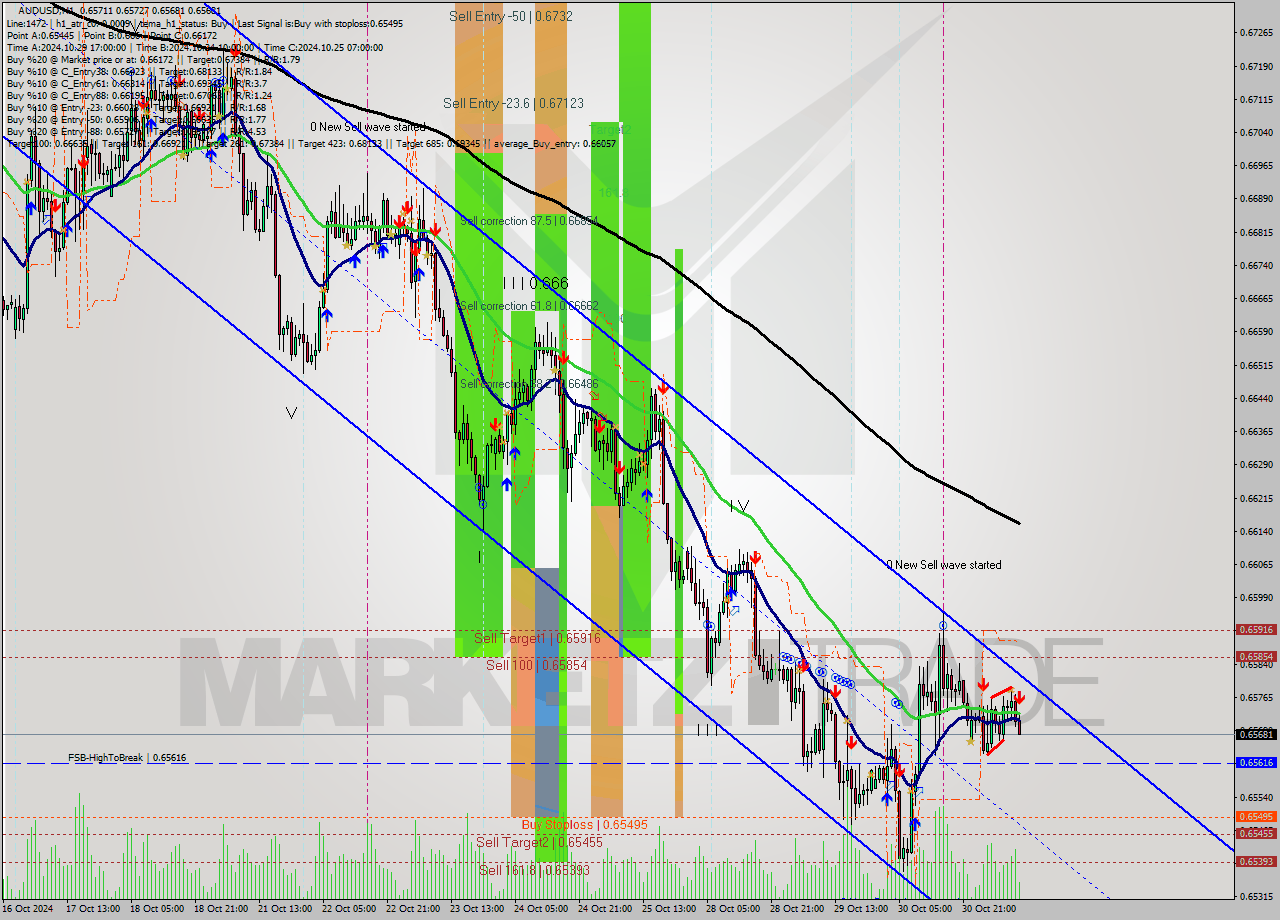 AUDUSD MultiTimeframe analysis at date 2024.10.31 11:30