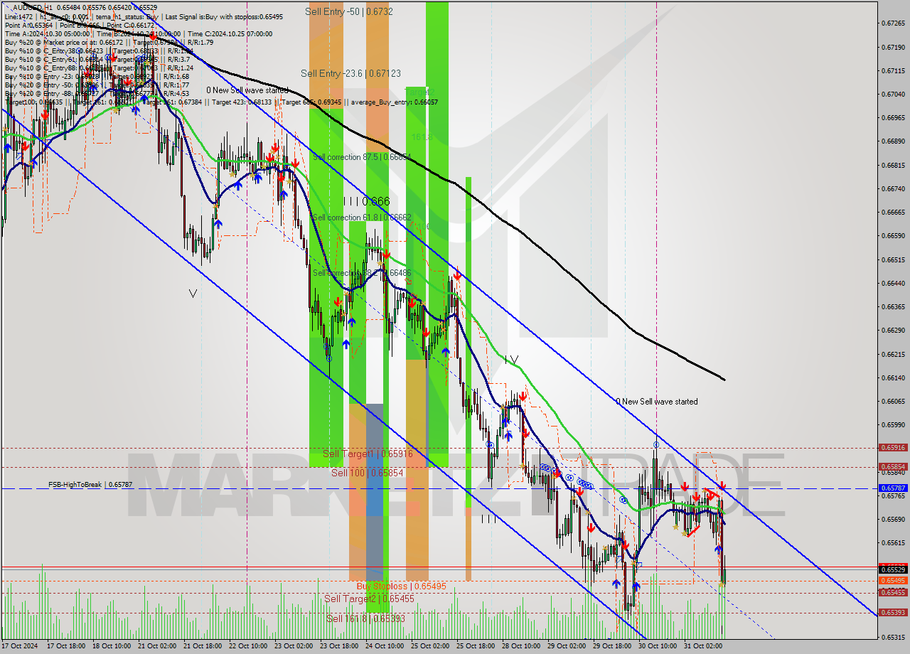 AUDUSD MultiTimeframe analysis at date 2024.10.31 14:12