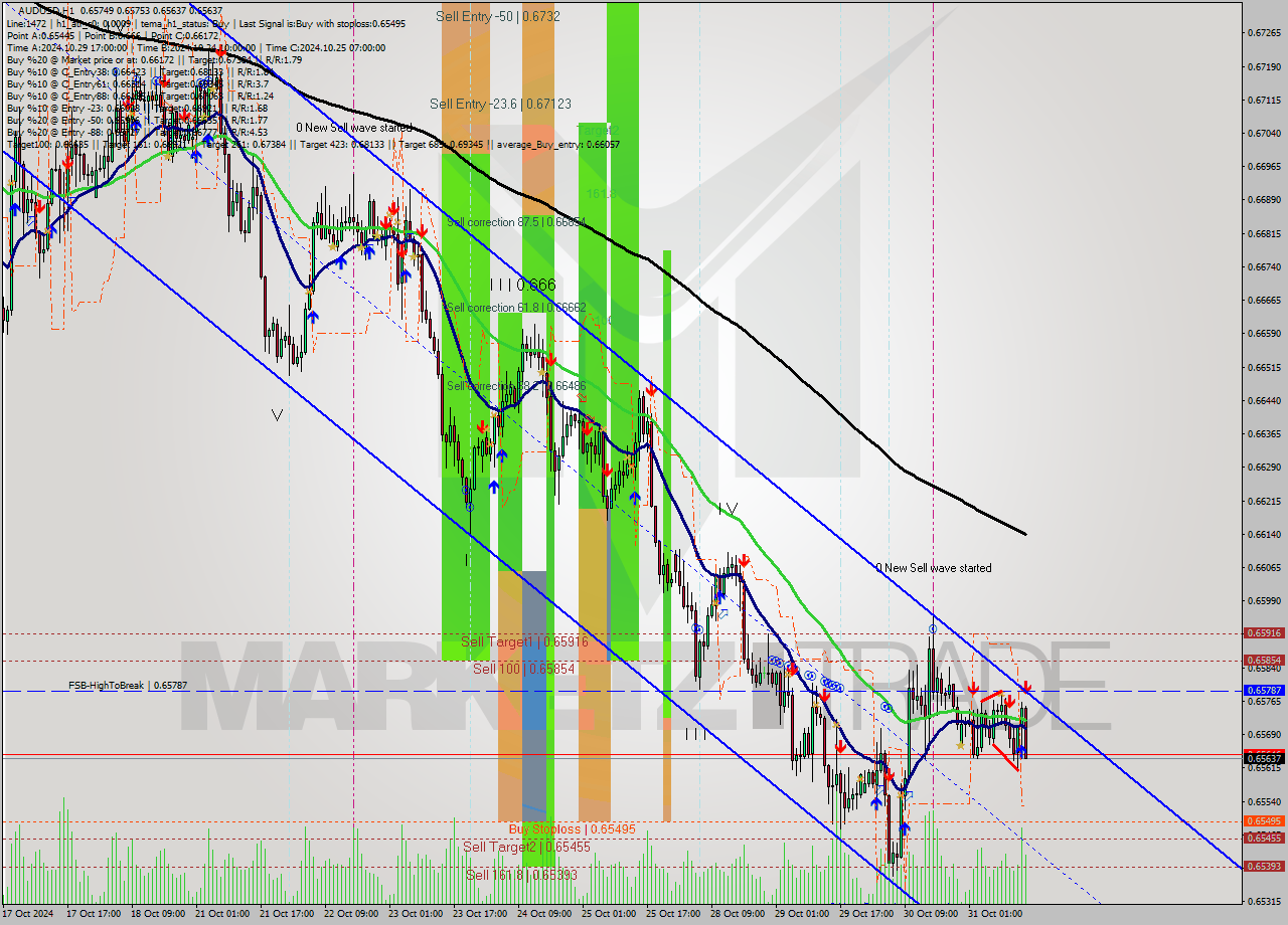 AUDUSD MultiTimeframe analysis at date 2024.10.31 16:32