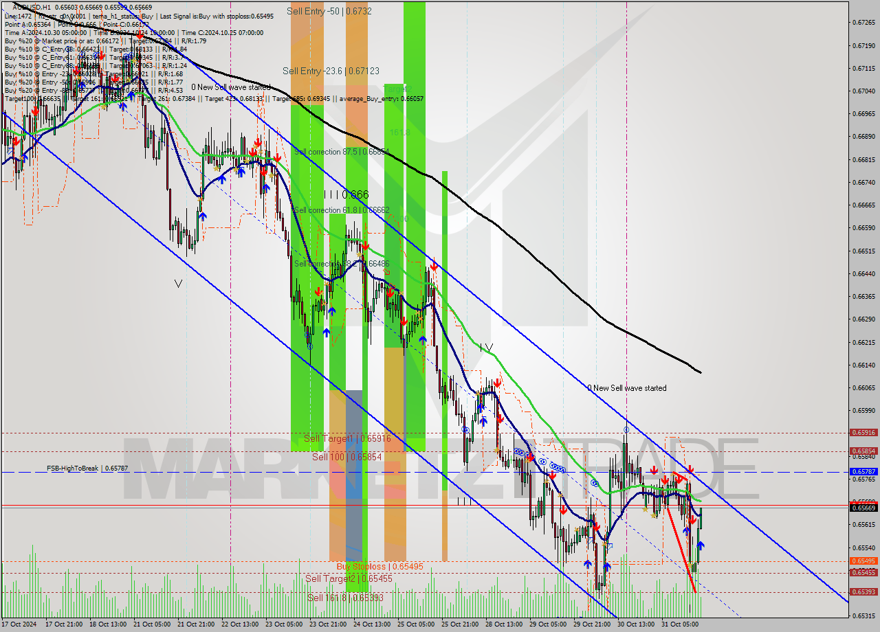 AUDUSD MultiTimeframe analysis at date 2024.10.31 19:36