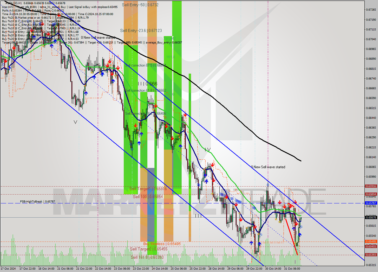 AUDUSD MultiTimeframe analysis at date 2024.10.31 20:05