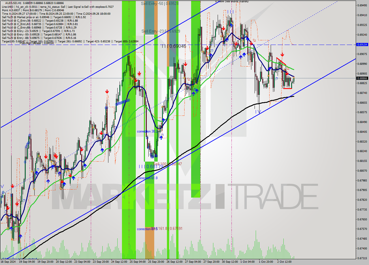 AUDUSD MultiTimeframe analysis at date 2024.10.03 02:51