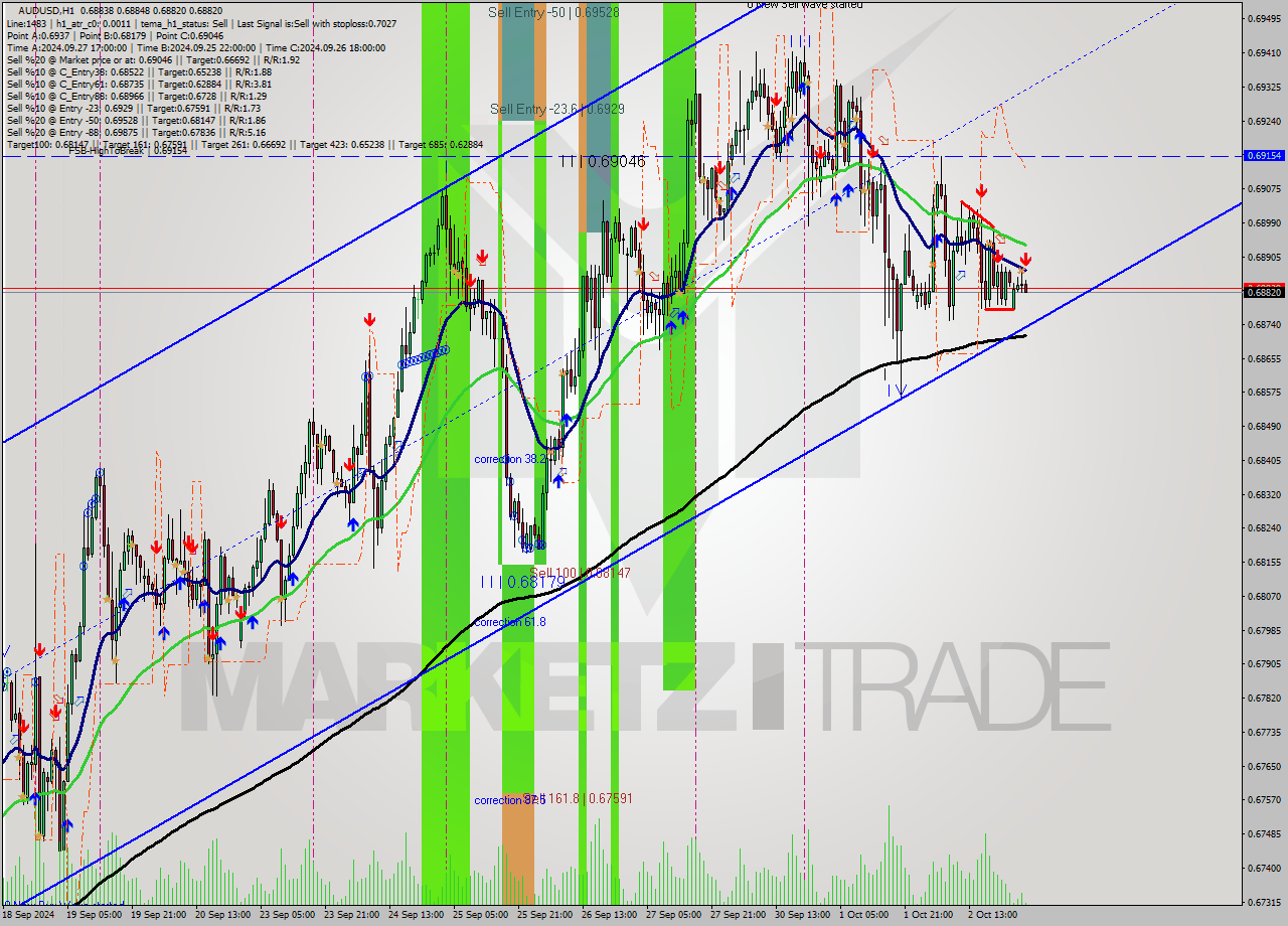 AUDUSD MultiTimeframe analysis at date 2024.10.03 03:05