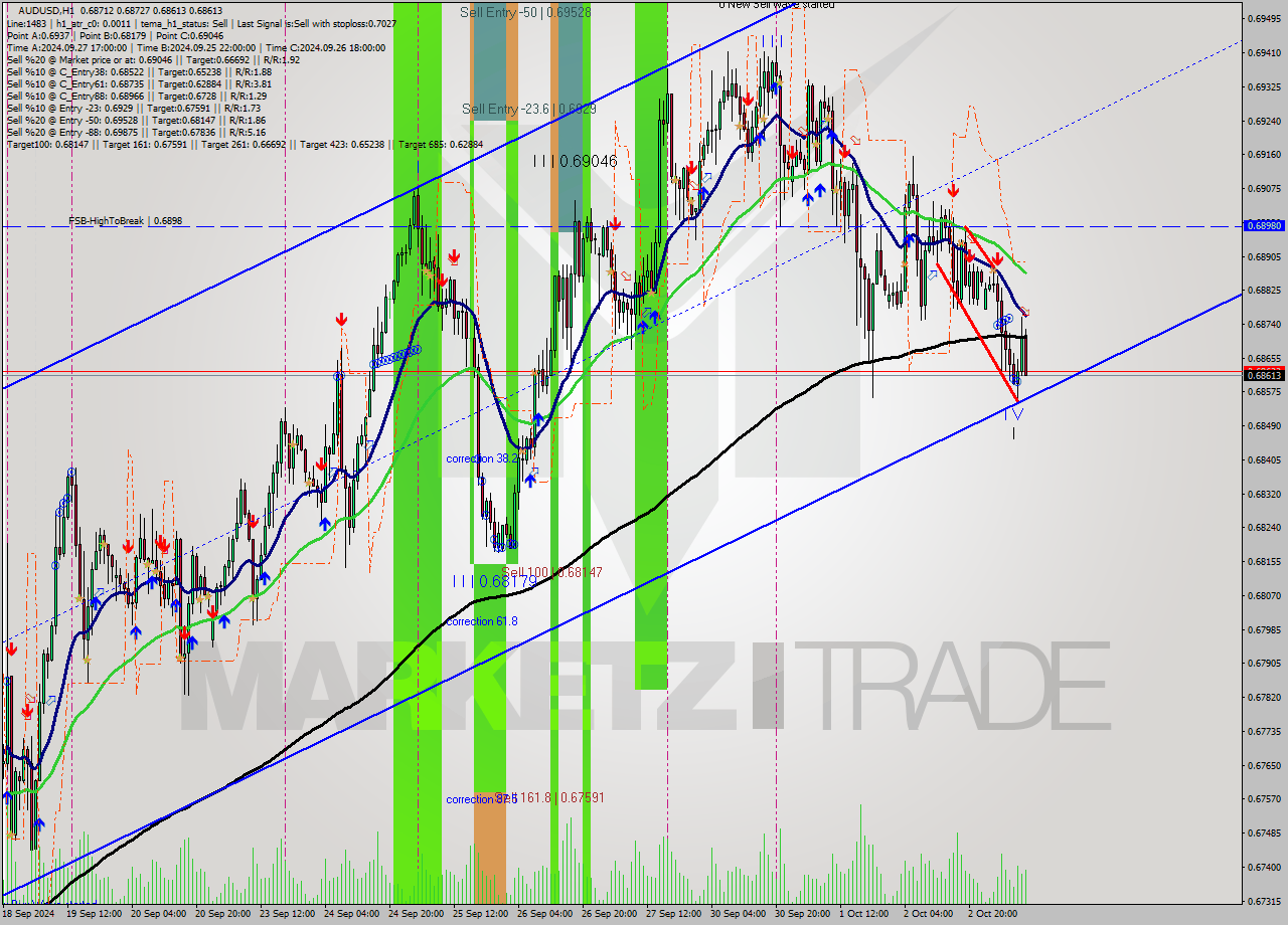 AUDUSD MultiTimeframe analysis at date 2024.10.03 10:43