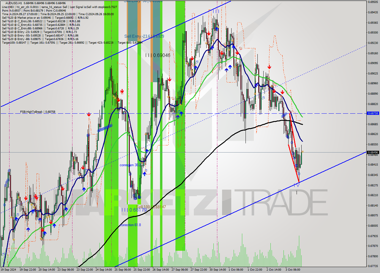 AUDUSD MultiTimeframe analysis at date 2024.10.03 20:00