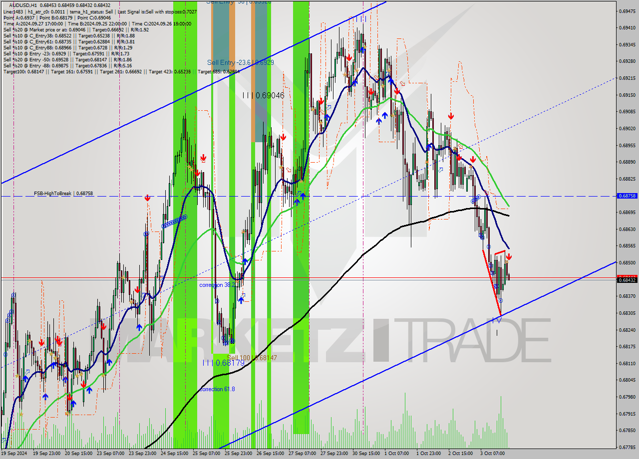 AUDUSD MultiTimeframe analysis at date 2024.10.03 21:04