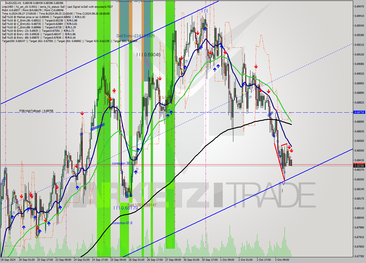 AUDUSD MultiTimeframe analysis at date 2024.10.03 23:46