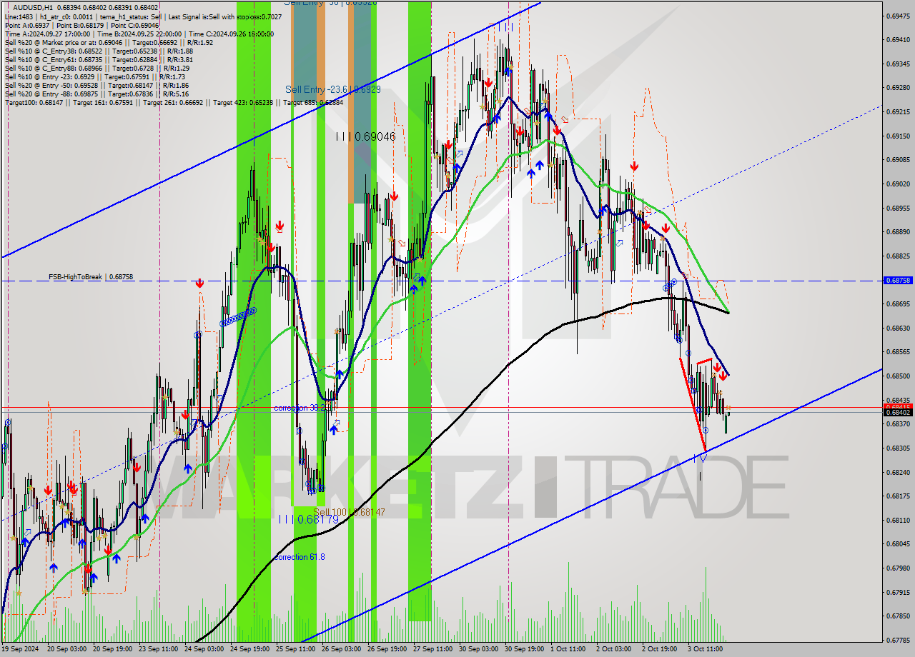 AUDUSD MultiTimeframe analysis at date 2024.10.04 01:00