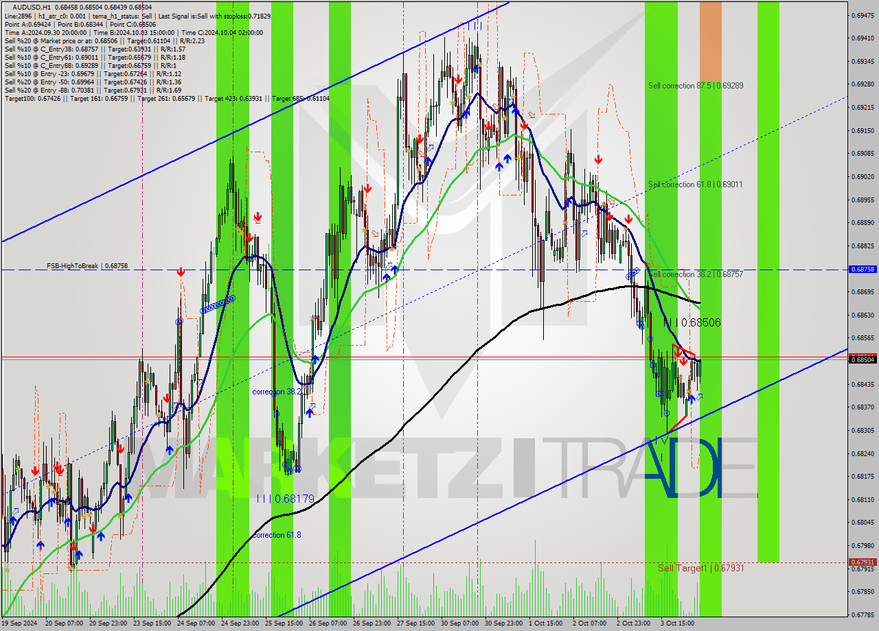 AUDUSD MultiTimeframe analysis at date 2024.10.04 05:27