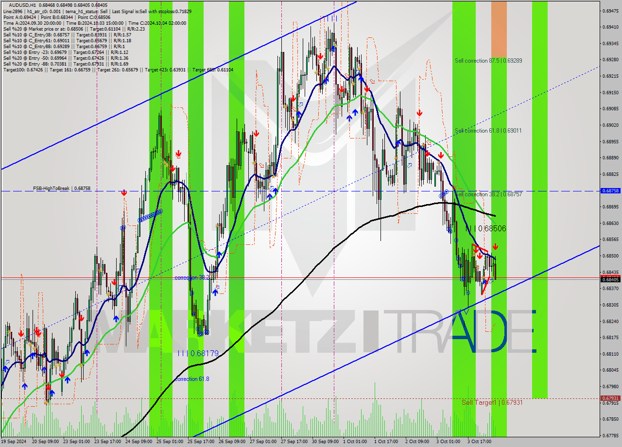 AUDUSD MultiTimeframe analysis at date 2024.10.04 07:49