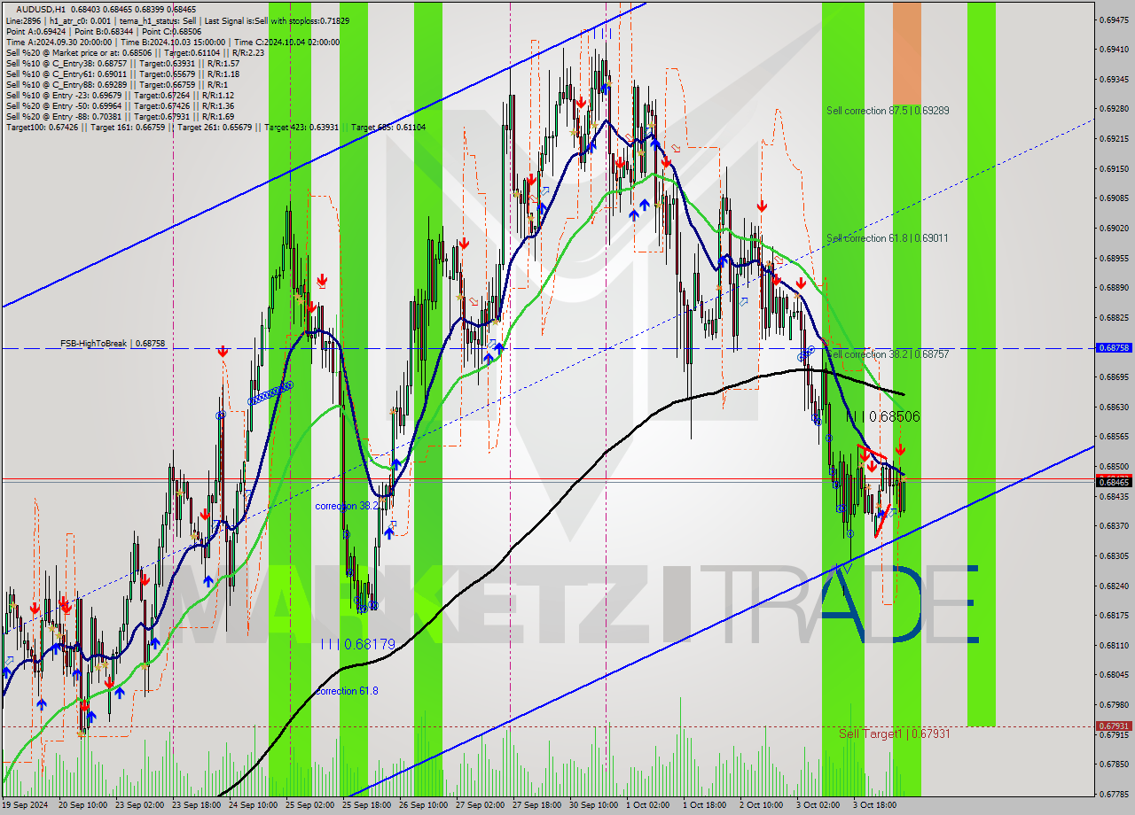 AUDUSD MultiTimeframe analysis at date 2024.10.04 08:10