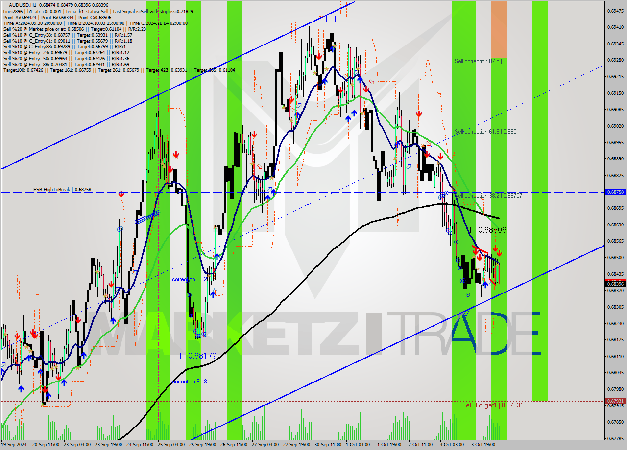 AUDUSD MultiTimeframe analysis at date 2024.10.04 09:58