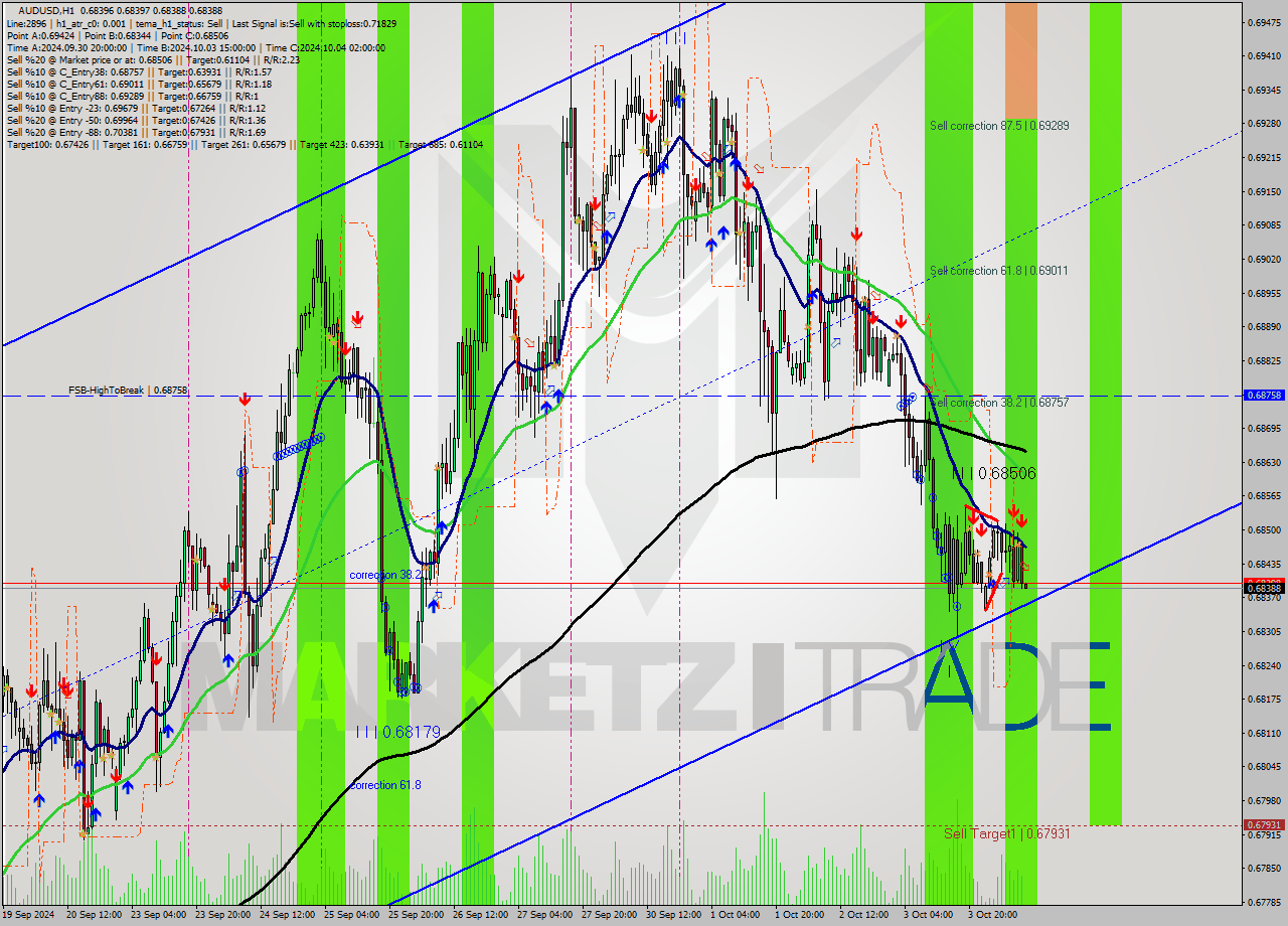 AUDUSD MultiTimeframe analysis at date 2024.10.04 10:00