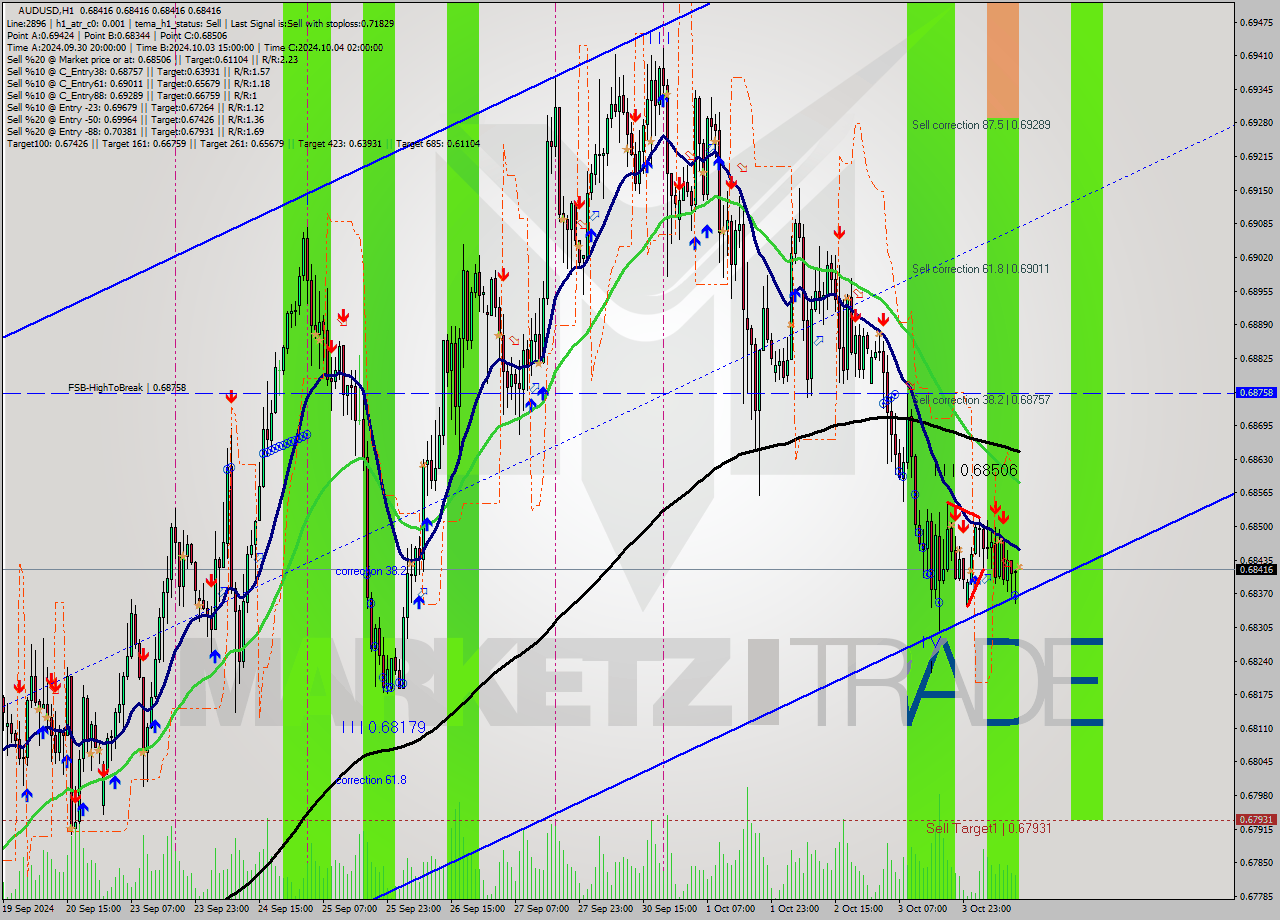 AUDUSD MultiTimeframe analysis at date 2024.10.04 13:00