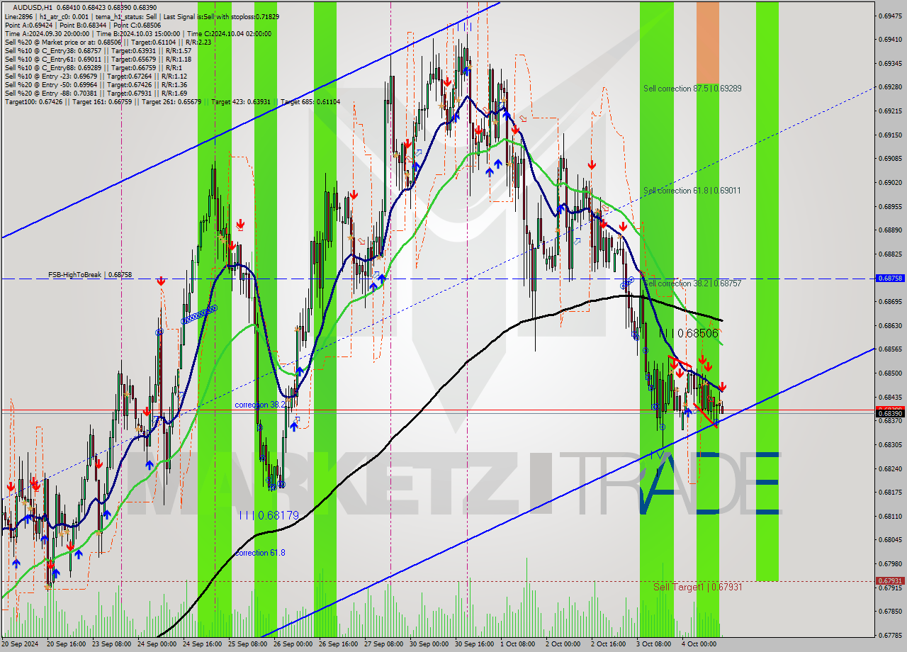 AUDUSD MultiTimeframe analysis at date 2024.10.04 14:12