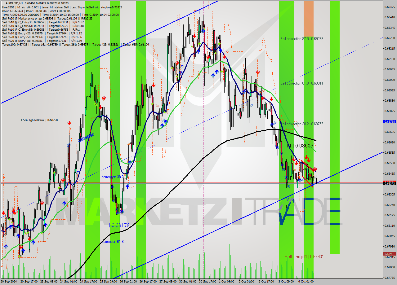 AUDUSD MultiTimeframe analysis at date 2024.10.04 15:10