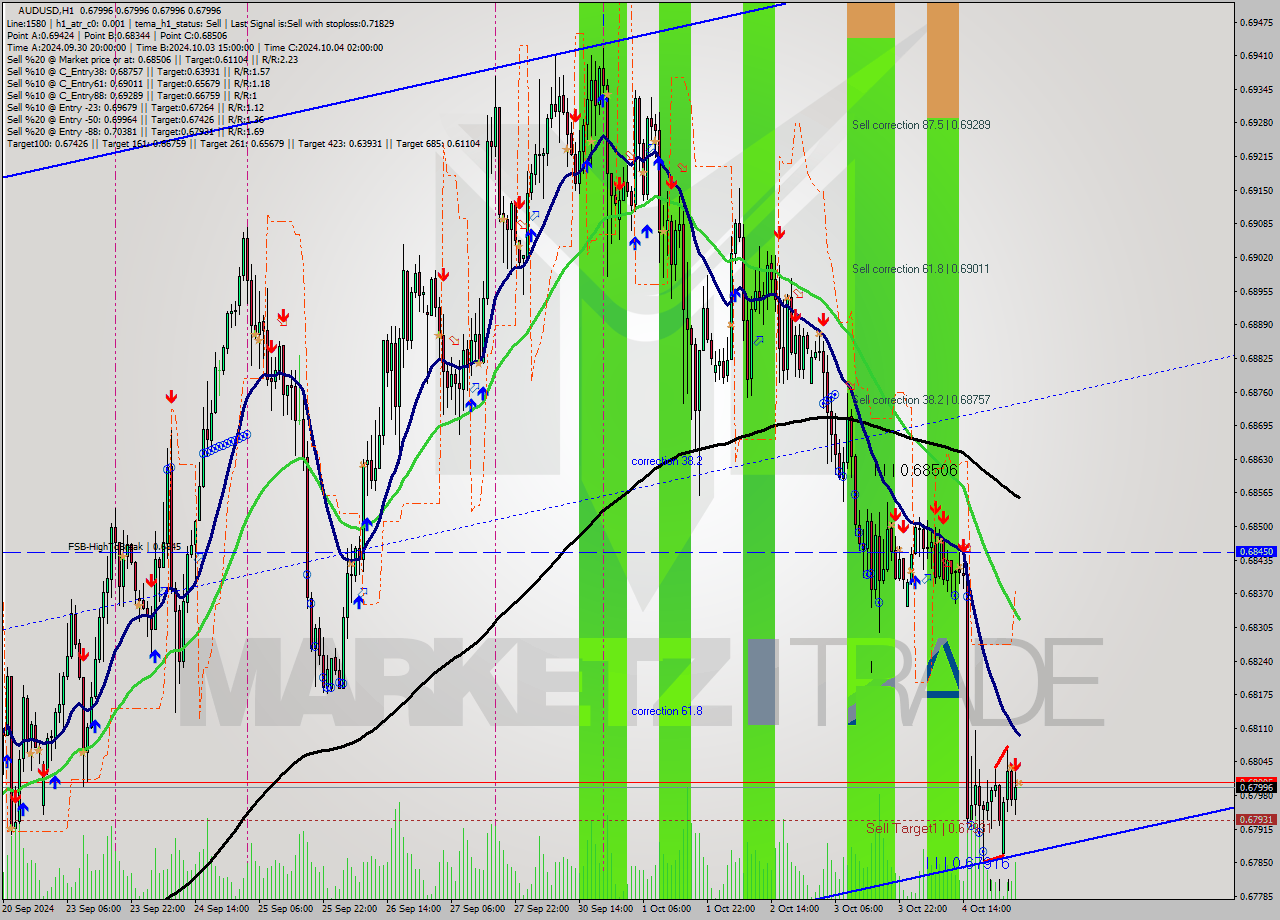 AUDUSD MultiTimeframe analysis at date 2024.10.07 04:00