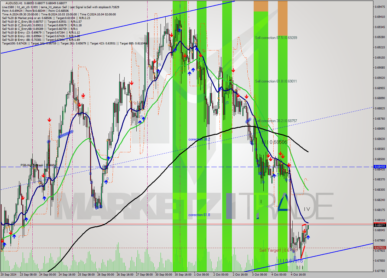 AUDUSD MultiTimeframe analysis at date 2024.10.07 06:05