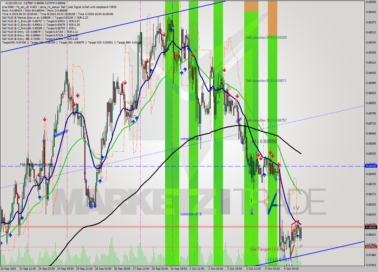 AUDUSD MultiTimeframe analysis at date 2024.10.07 09:20