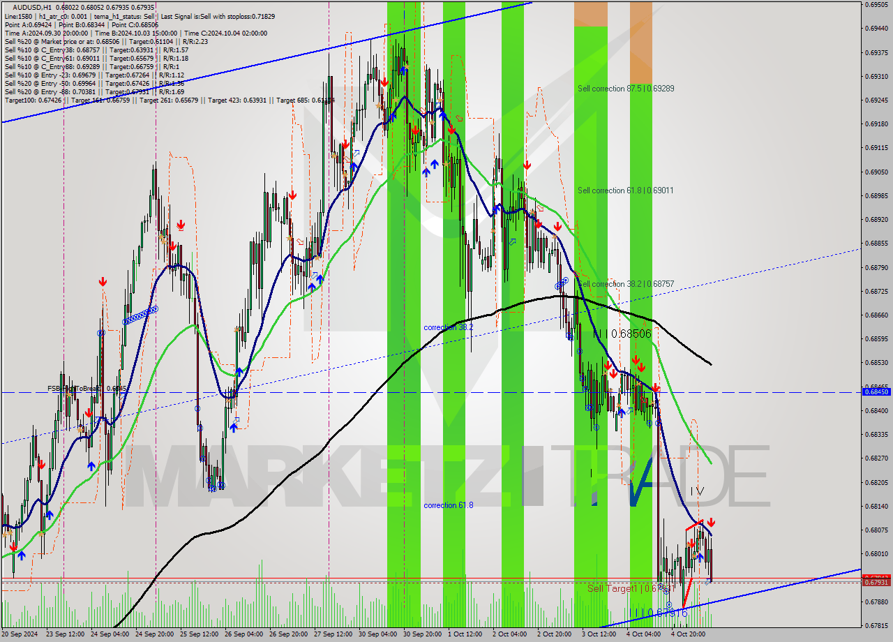 AUDUSD MultiTimeframe analysis at date 2024.10.07 10:20