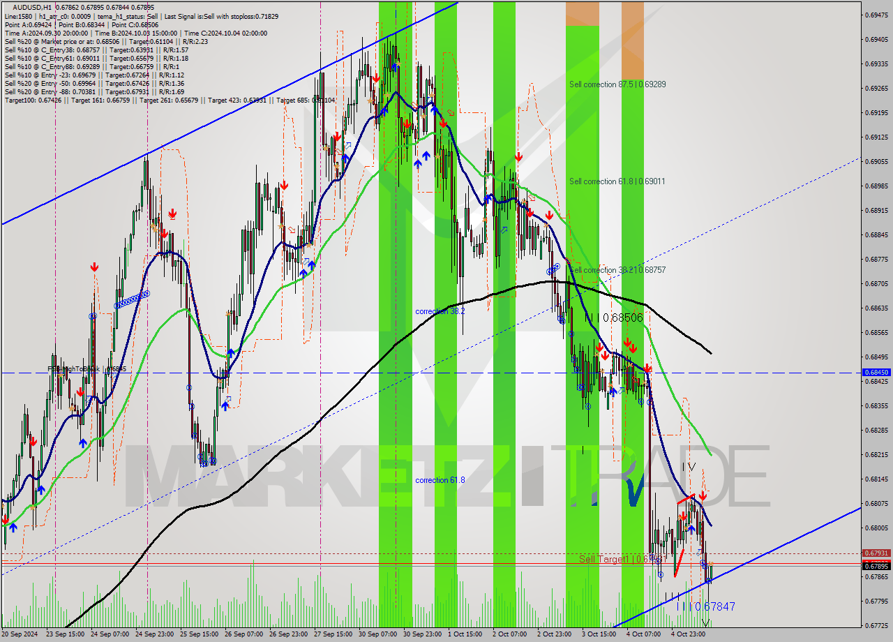 AUDUSD MultiTimeframe analysis at date 2024.10.07 13:16