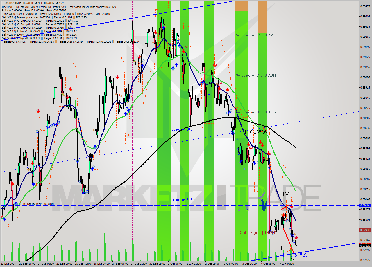 AUDUSD MultiTimeframe analysis at date 2024.10.07 14:00