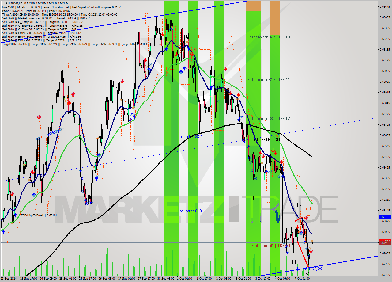 AUDUSD MultiTimeframe analysis at date 2024.10.07 15:00