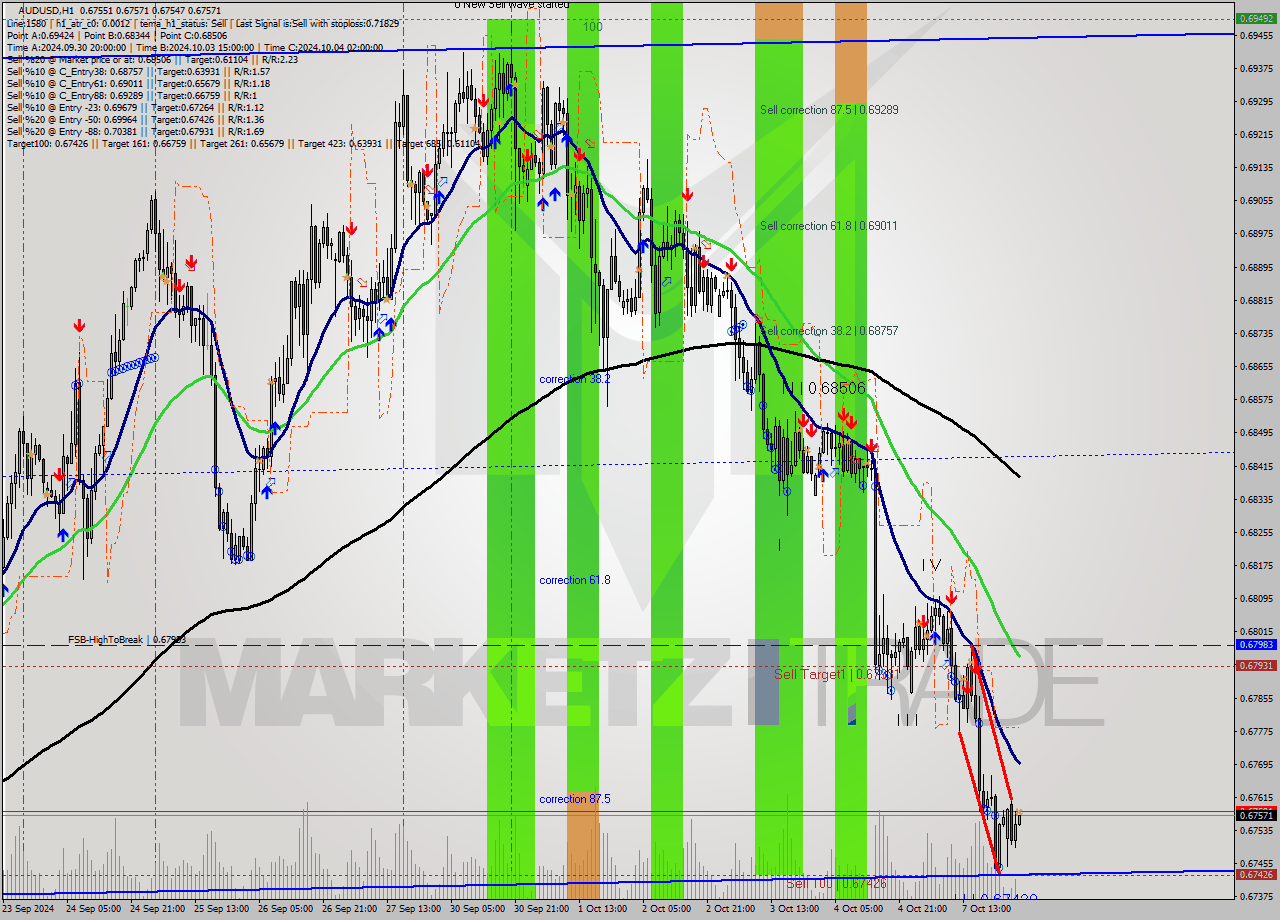 AUDUSD MultiTimeframe analysis at date 2024.10.08 03:00