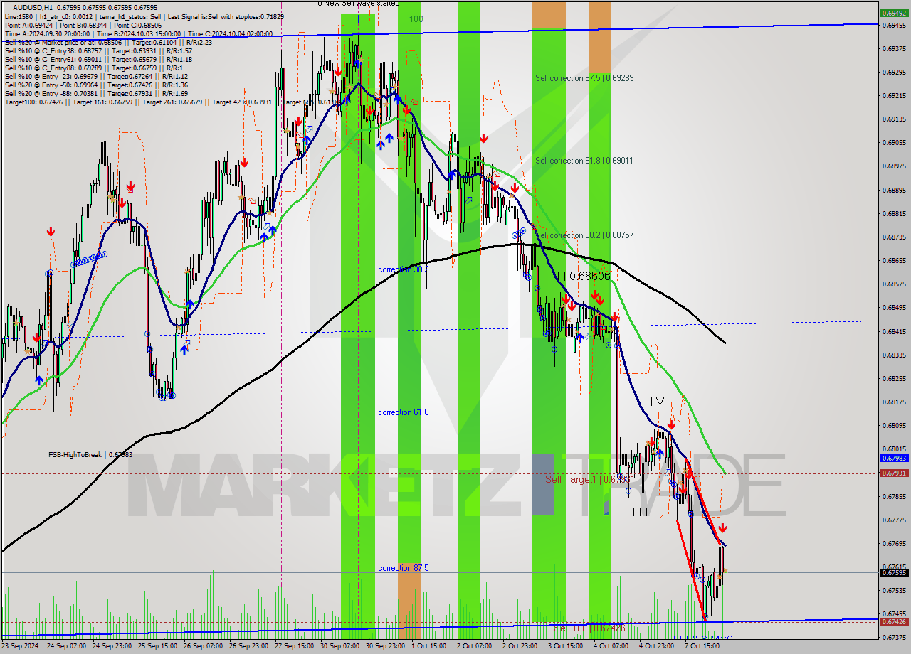 AUDUSD MultiTimeframe analysis at date 2024.10.08 05:00