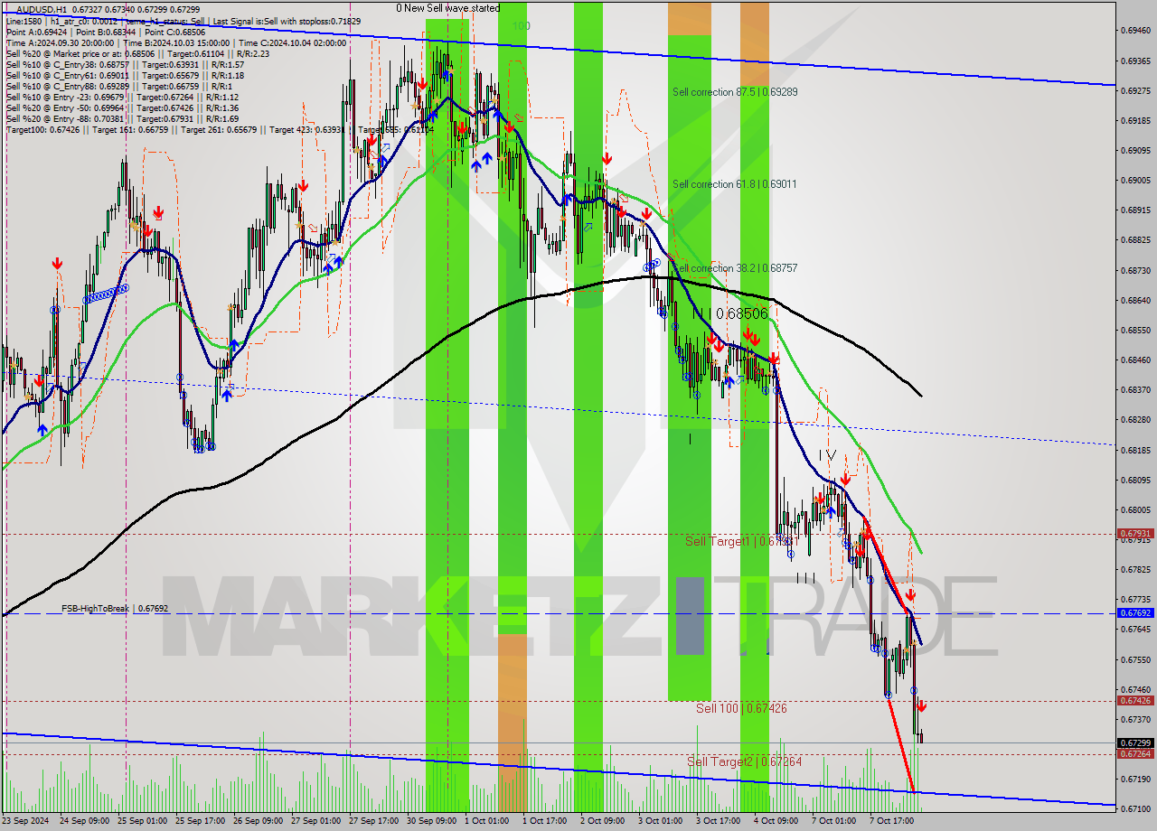 AUDUSD MultiTimeframe analysis at date 2024.10.08 07:12