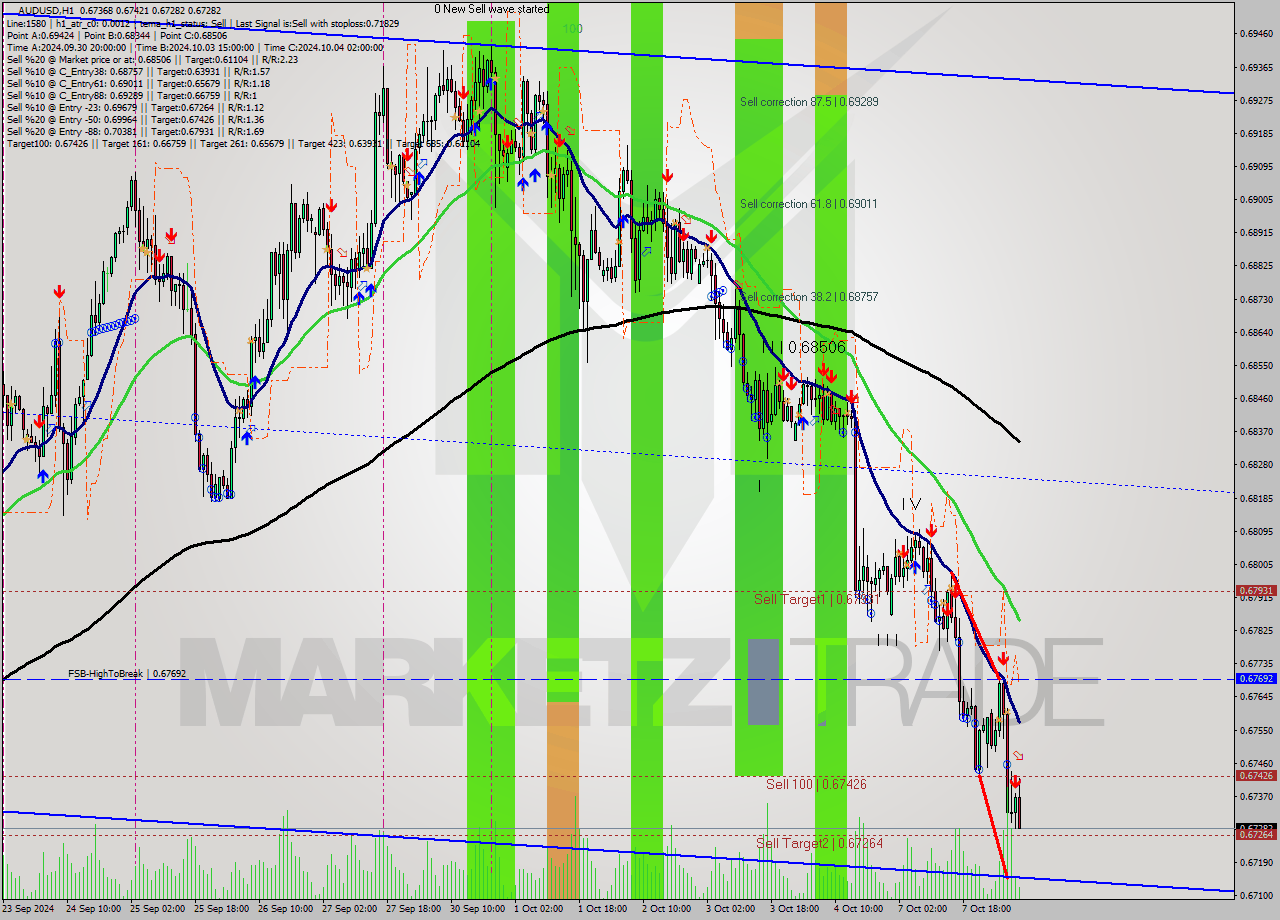 AUDUSD MultiTimeframe analysis at date 2024.10.08 08:10