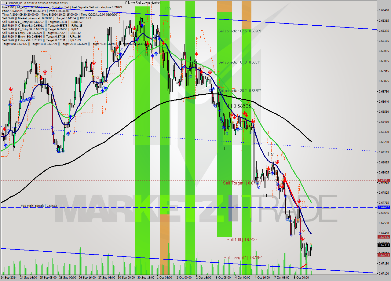 AUDUSD MultiTimeframe analysis at date 2024.10.08 14:30