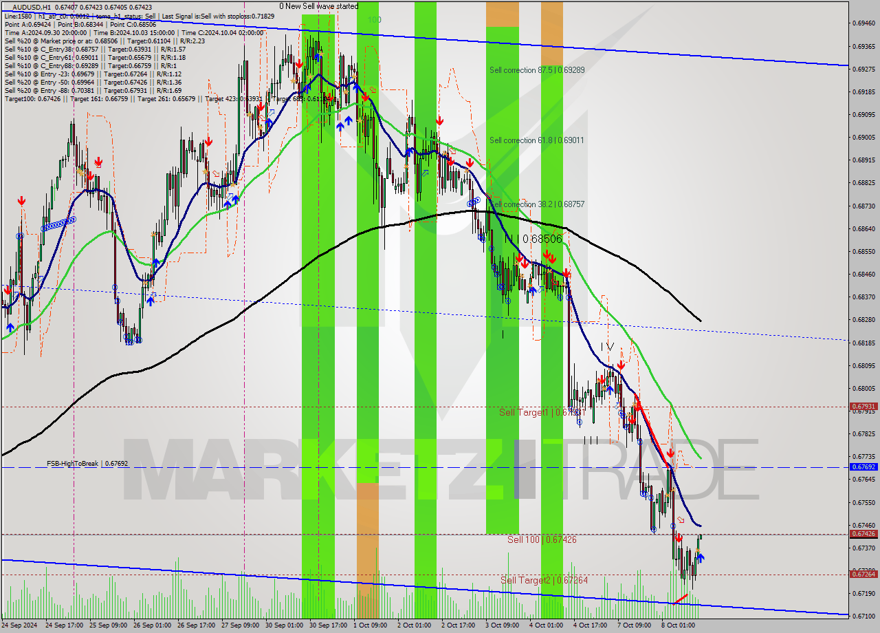 AUDUSD MultiTimeframe analysis at date 2024.10.08 15:01