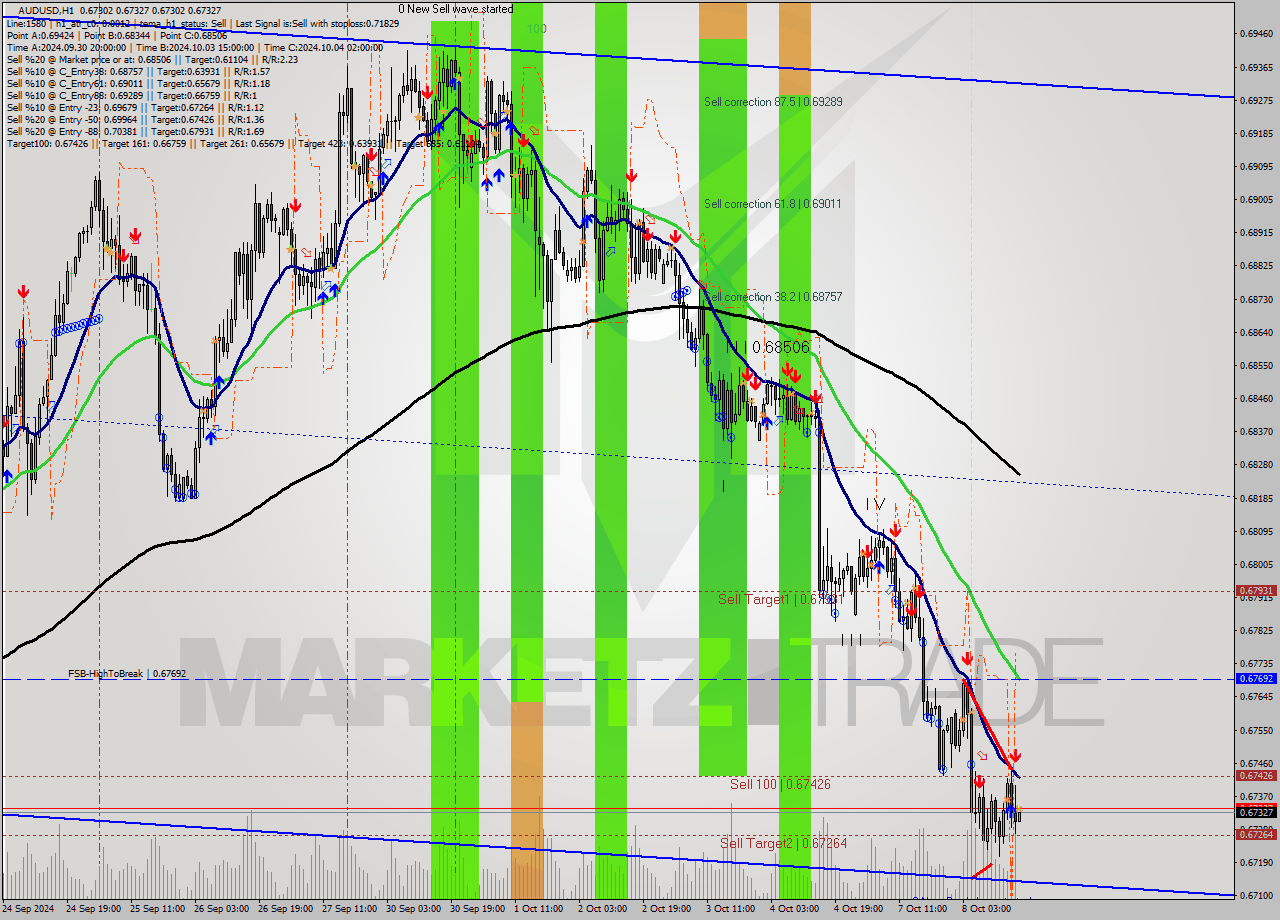 AUDUSD MultiTimeframe analysis at date 2024.10.08 17:00